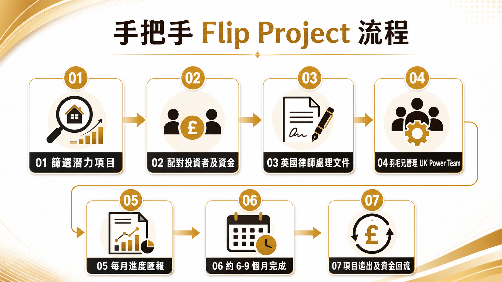 Featherlife 手把手 Flip Project 七步流程圖
