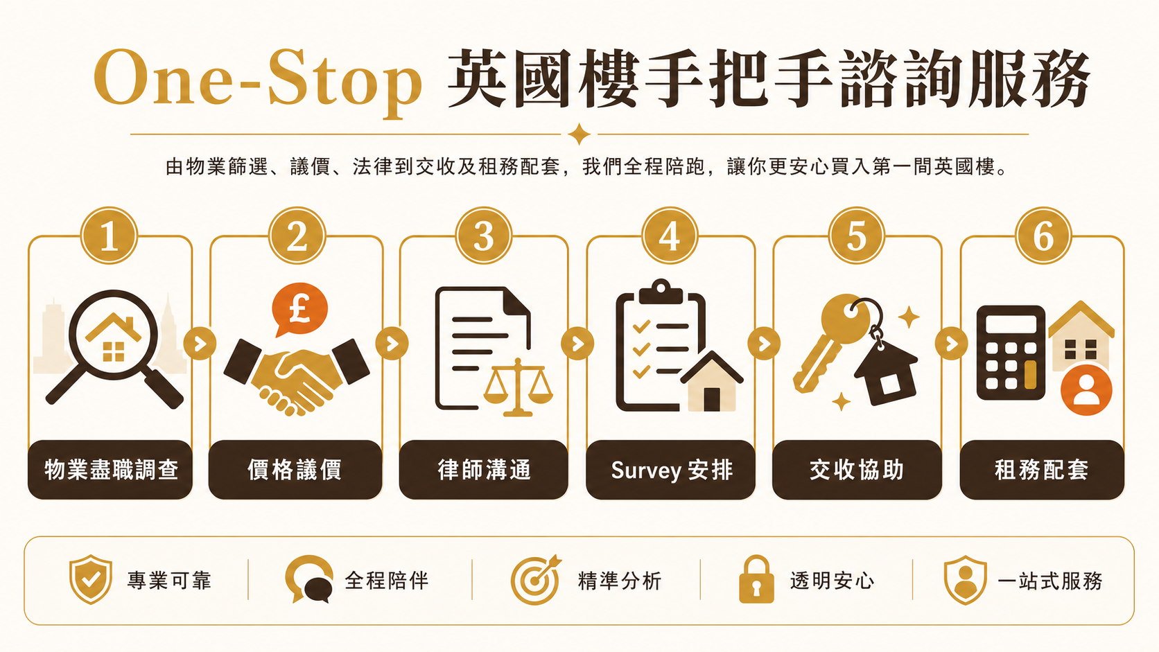 One-Stop 英國樓手把手諮詢服務流程圖